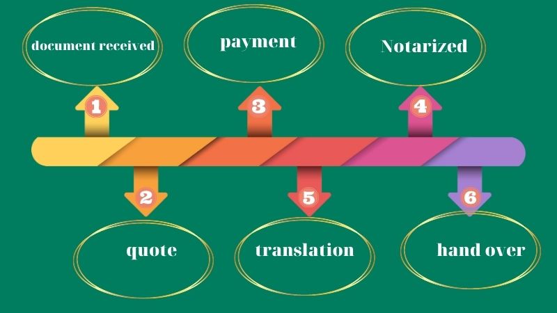 Online notarized translation steps